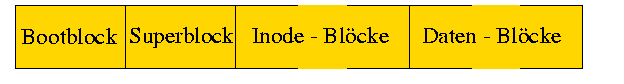 Prinzip eines Unix-Dateisystems