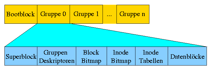 Eine Gruppe im ext2
