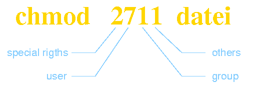 Numerischer Modus von chmod