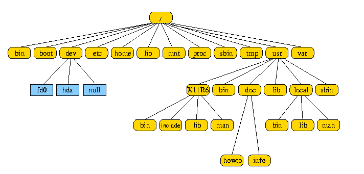 Die Verzeichnisstrukur von Unix