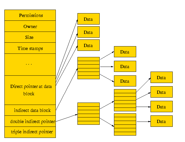 Aufbau eines Linux-Inodes
