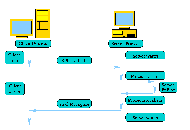 Remote Procedure Call