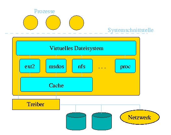 Prinzip des virtuellen Dateisystem