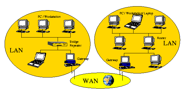Elemente eines Netzwerkes