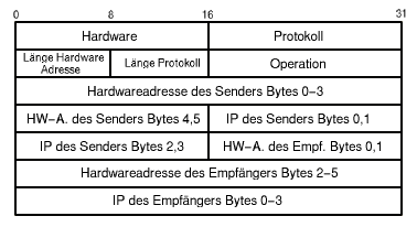 Address Resolution Protokoll