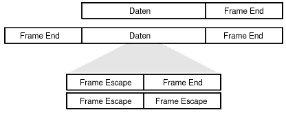 Serial Line Protocol