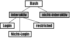 Interaktiv vs. Nicht-Interaktiv