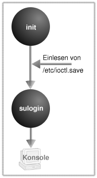 Start im Single User Modus